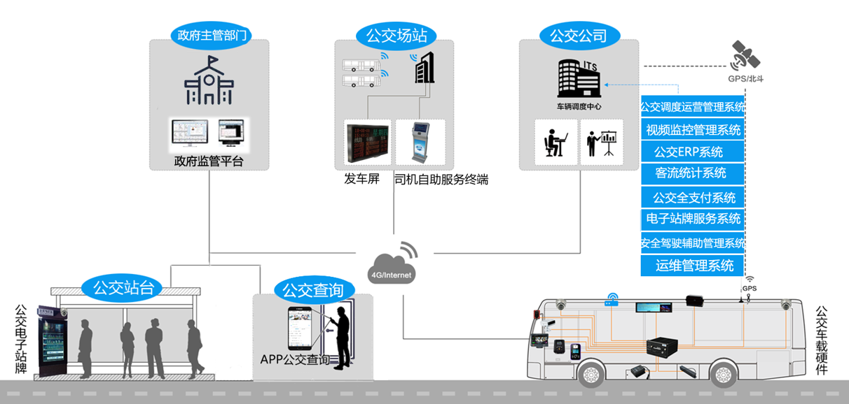 智慧公交解決方案 南陽.物聯網.軟件開發.app制作.