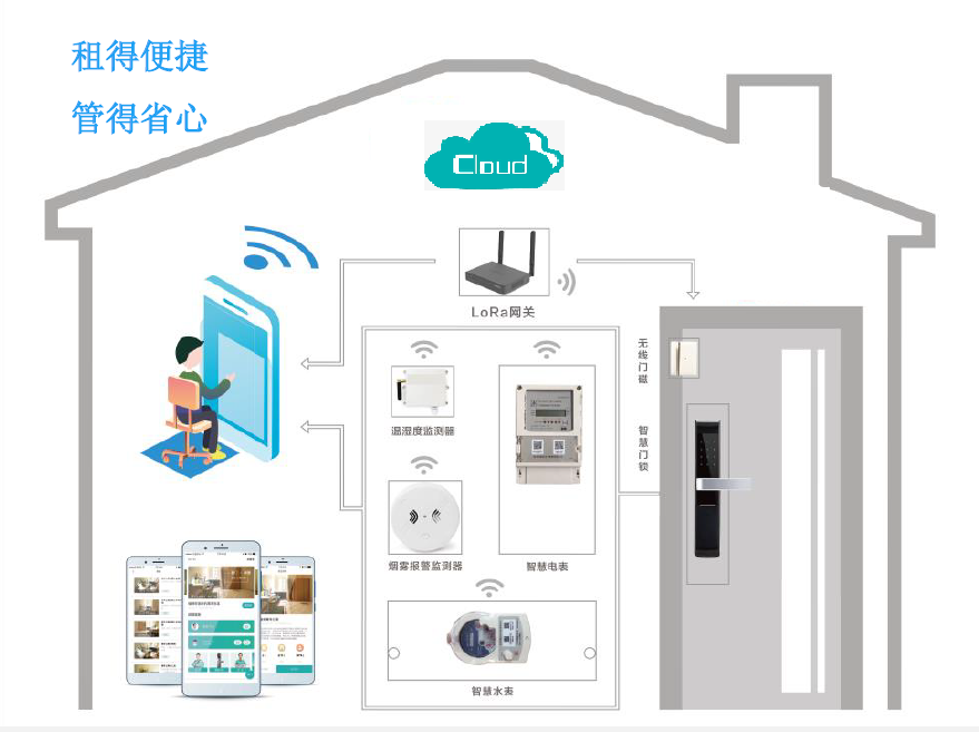中全科技.物聯網軟件開發.物聯網智慧公寓
